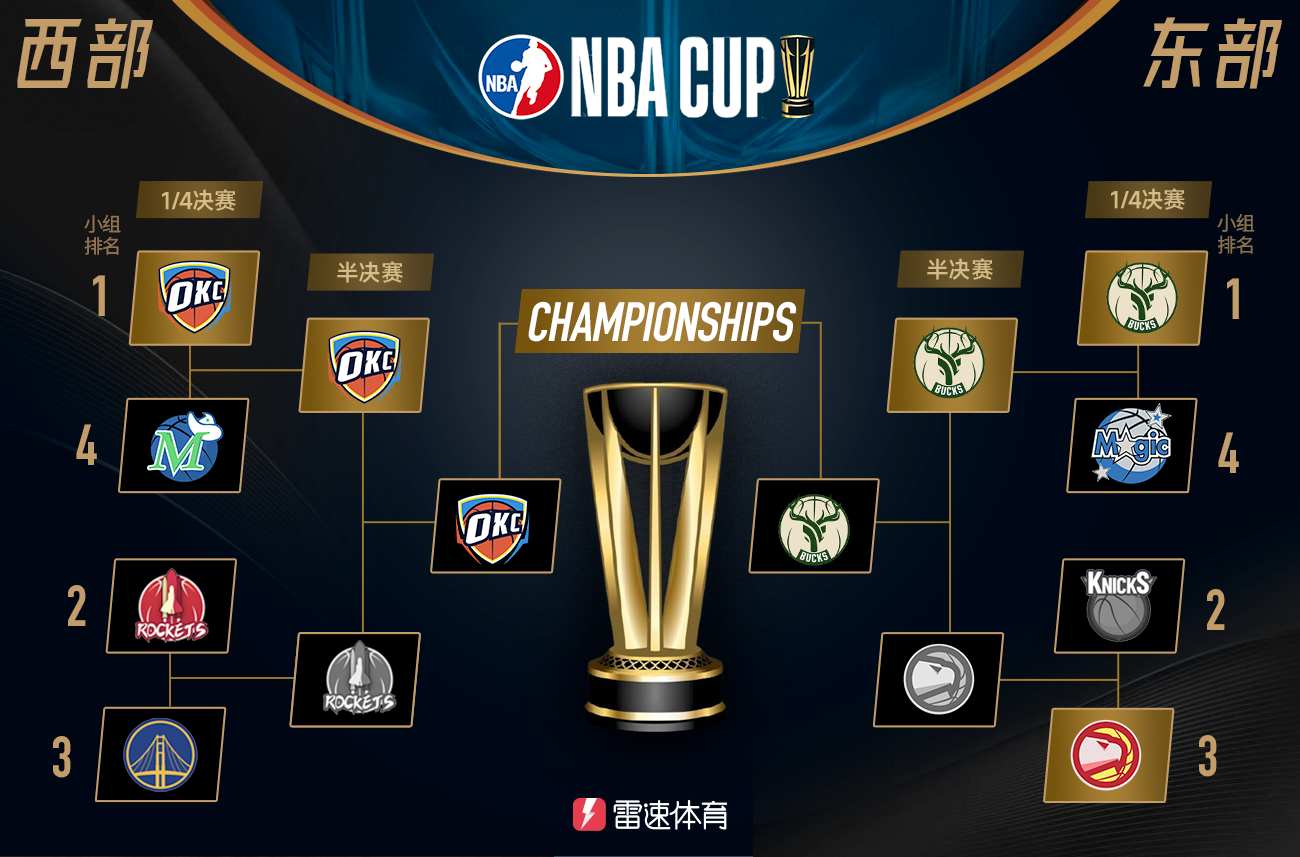 😗和你想的一样？ESPN预测NBA杯决赛胜率：雷霆75.3%，雄鹿24.7%